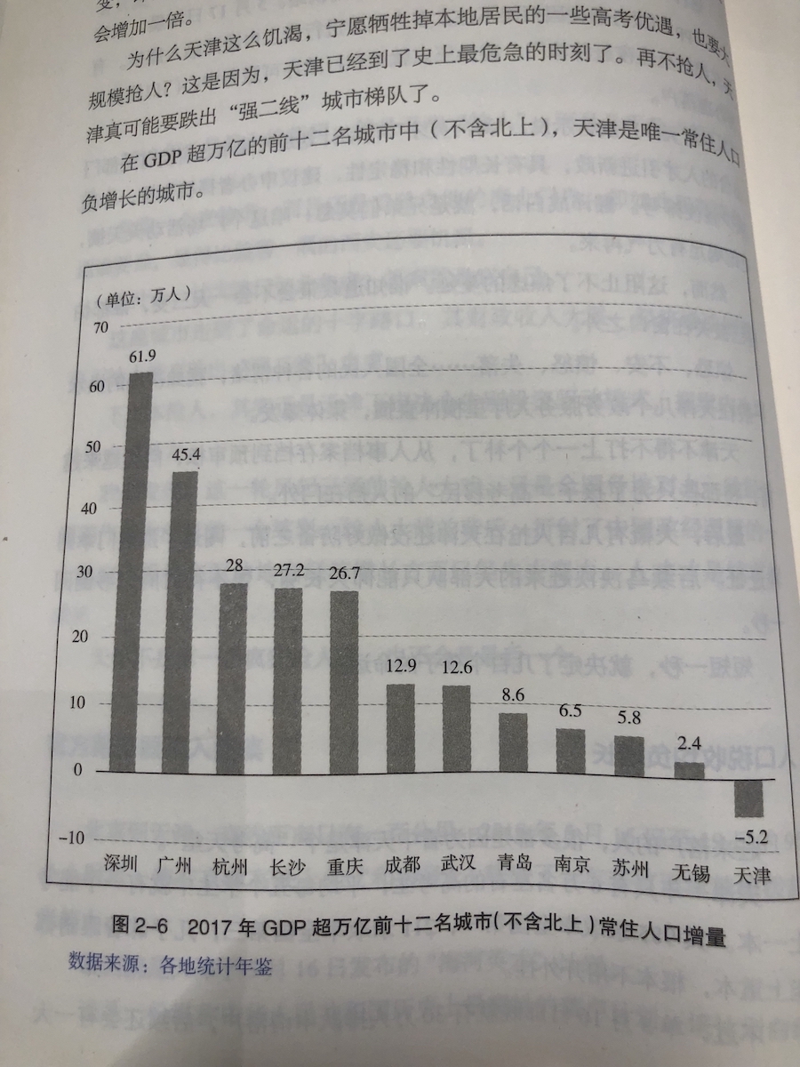 GDP超万亿前十二名城市常住人口增量(不含北上)