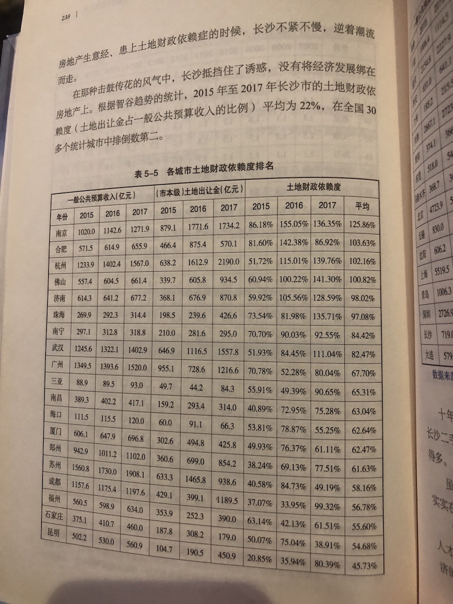 各城市土地财政依赖度排名