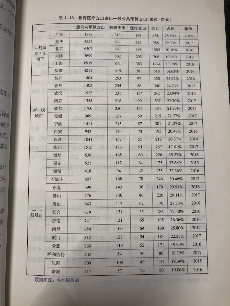 教育医疗支出占比一般公共预算支出